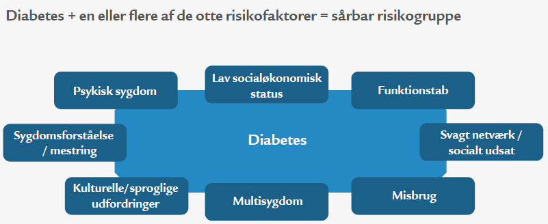 Diabetes + en eller flere af de 8 risikofaktorer = sårbar risikogruppe